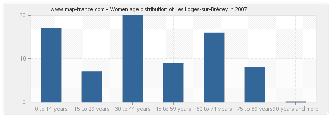 Women age distribution of Les Loges-sur-Brécey in 2007